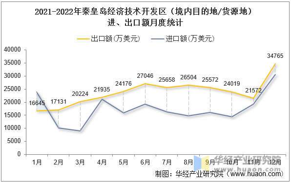 2021-2022年秦皇岛经济技术开发区（境内目的地/货源地）进、出口额月度统计