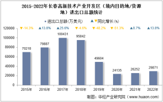 2022年长春高新技术产业开发区（境内目的地/货源地）进出口总额及进出口差额统计分析