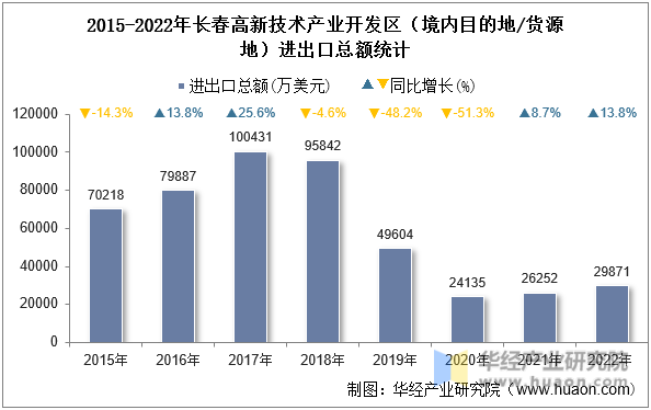 2015-2022年长春高新技术产业开发区（境内目的地/货源地）进出口总额统计