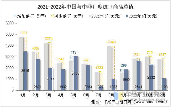 2021-2022年中国与中非月度进口商品总值