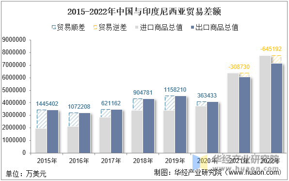 2015-2022年中国与印度尼西亚贸易差额