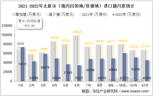 2021-2022年太原市（境内目的地/货源地）进口额月度统计
