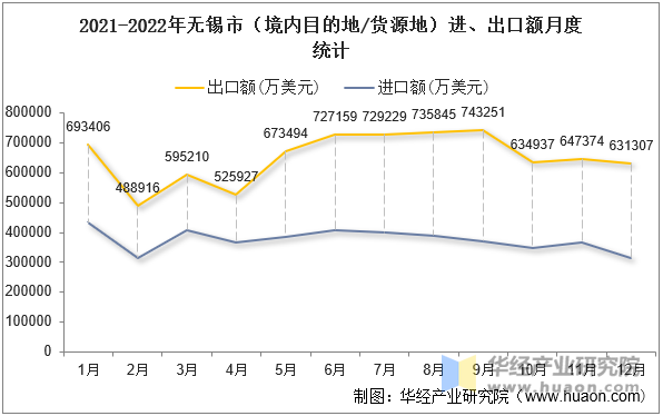 2021-2022年无锡市（境内目的地/货源地）进、出口额月度统计