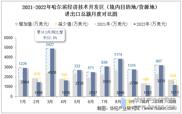 2021-2022年哈尔滨经济技术开发区（境内目的地/货源地）进出口总额月度对比图