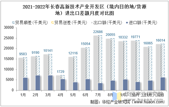 2021-2022年长春高新技术产业开发区（境内目的地/货源地）进出口差额月度对比图