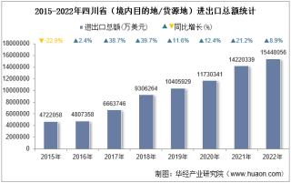 2022年四川省（境内目的地/货源地）进出口总额及进出口差额统计分析