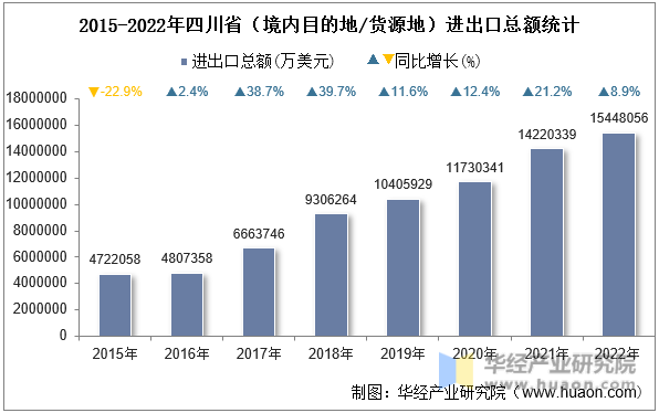 2015-2022年四川省（境内目的地/货源地）进出口总额统计