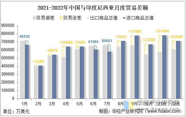 2021-2022年中国与印度尼西亚月度贸易差额