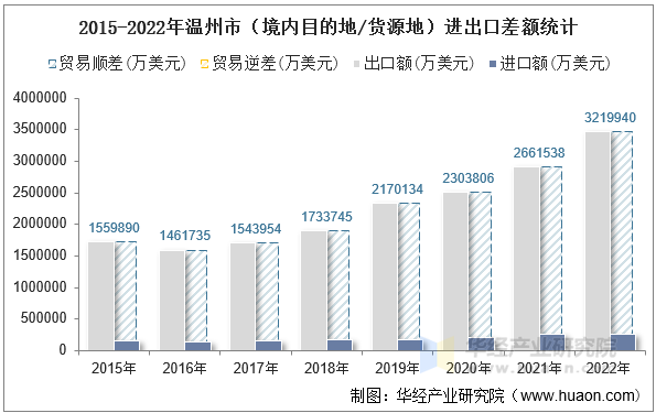 2015-2022年温州市（境内目的地/货源地）进出口差额统计