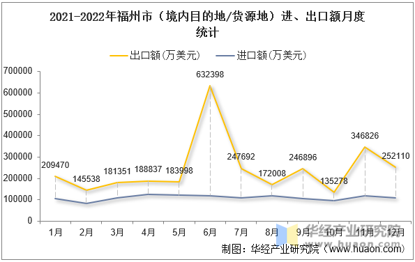 2021-2022年福州市（境内目的地/货源地）进、出口额月度统计