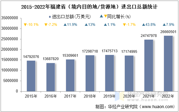 2015-2022年福建省（境内目的地/货源地）进出口总额统计