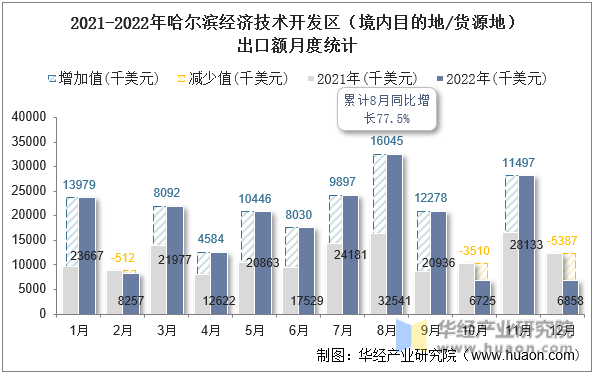 2021-2022年哈尔滨经济技术开发区（境内目的地/货源地）出口额月度统计