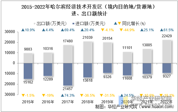 2015-2022年哈尔滨经济技术开发区（境内目的地/货源地）进、出口额统计