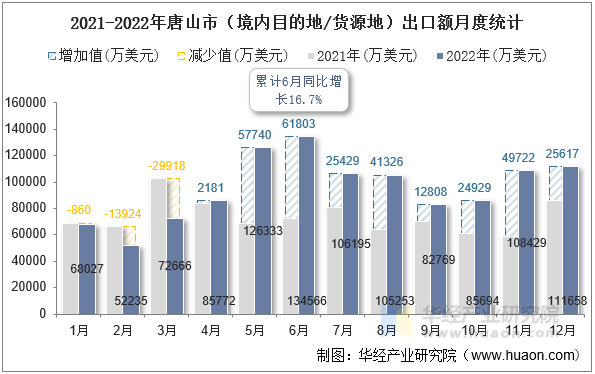 2021-2022年唐山市（境内目的地/货源地）出口额月度统计