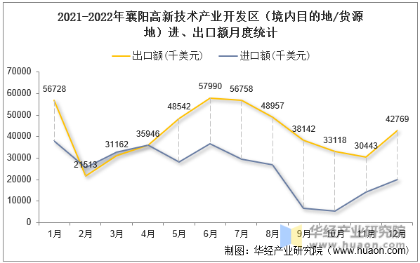 2021-2022年襄阳高新技术产业开发区（境内目的地/货源地）进、出口额月度统计