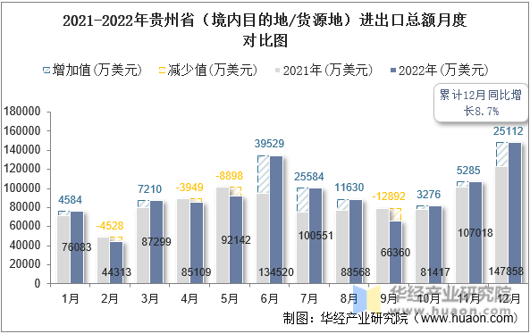 2021-2022年贵州省（境内目的地/货源地）进出口总额月度对比图