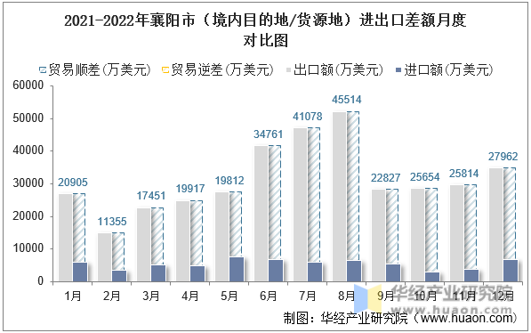 2021-2022年襄阳市（境内目的地/货源地）进出口差额月度对比图