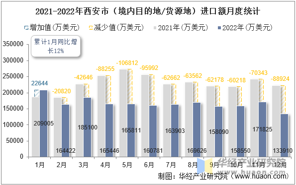 2021-2022年西安市（境内目的地/货源地）进口额月度统计
