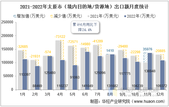 2021-2022年太原市（境内目的地/货源地）出口额月度统计