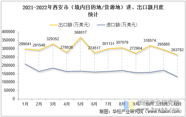 2021-2022年西安市（境内目的地/货源地）进、出口额月度统计