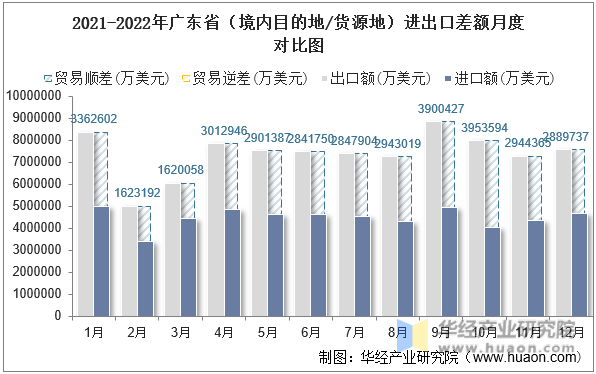 2021-2022年广东省（境内目的地/货源地）进出口差额月度对比图