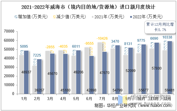 2021-2022年威海市（境内目的地/货源地）进口额月度统计