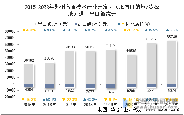 2015-2022年郑州高新技术产业开发区（境内目的地/货源地）进、出口额统计