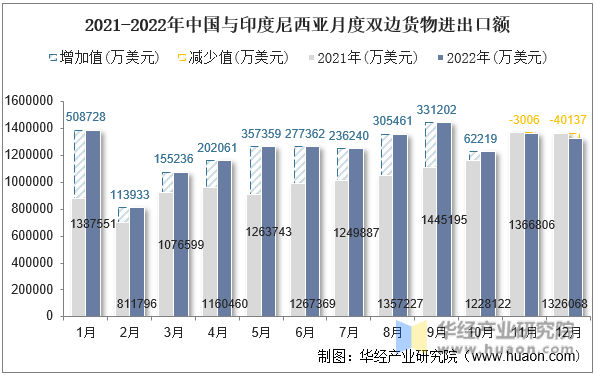 2021-2022年中国与印度尼西亚月度双边货物进出口额