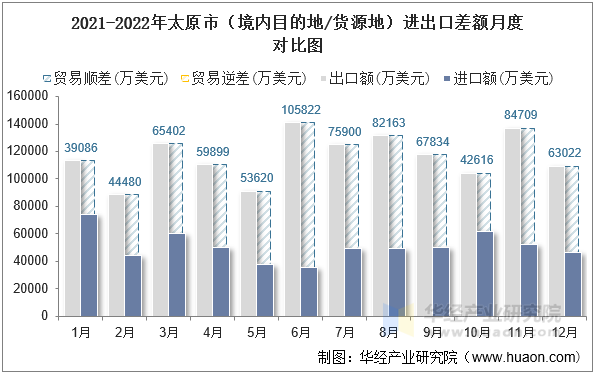 2021-2022年太原市（境内目的地/货源地）进出口差额月度对比图