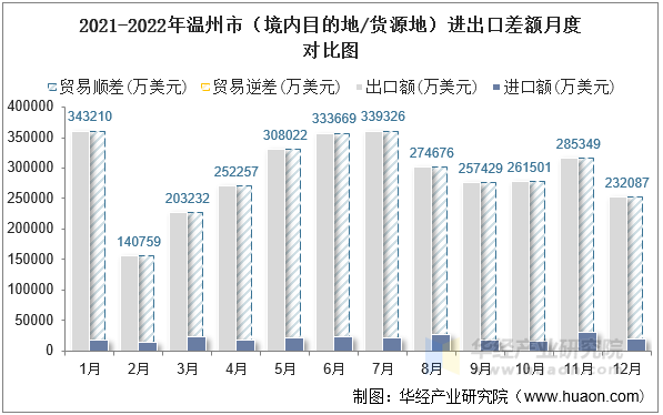 2021-2022年温州市（境内目的地/货源地）进出口差额月度对比图