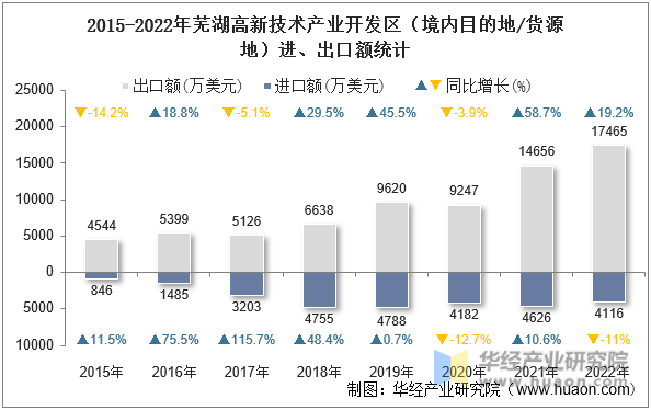 2015-2022年芜湖高新技术产业开发区（境内目的地/货源地）进、出口额统计