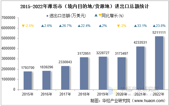 2015-2022年潍坊市（境内目的地/货源地）进出口总额统计