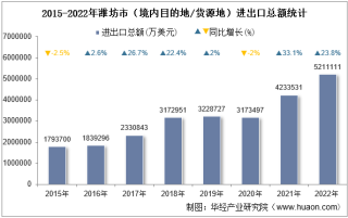 2022年潍坊市（境内目的地/货源地）进出口总额及进出口差额统计分析