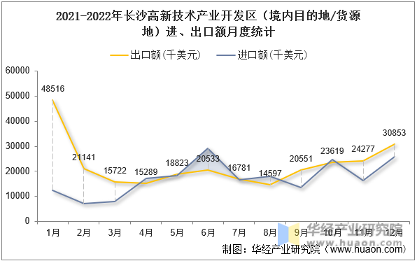 2021-2022年长沙高新技术产业开发区（境内目的地/货源地）进、出口额月度统计