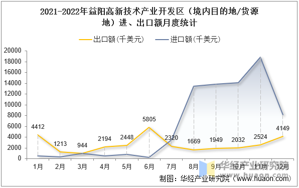 2021-2022年益阳高新技术产业开发区（境内目的地/货源地）进、出口额月度统计