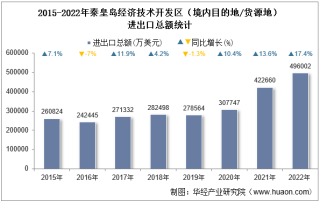 2022年秦皇岛经济技术开发区（境内目的地/货源地）进出口总额及进出口差额统计分析