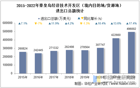 2015-2022年秦皇岛经济技术开发区（境内目的地/货源地）进出口总额统计