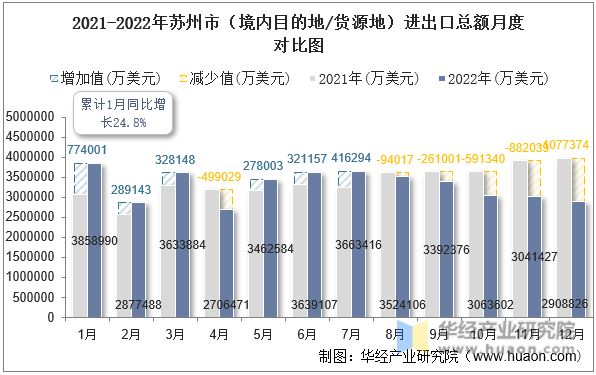 2021-2022年苏州市（境内目的地/货源地）进出口总额月度对比图
