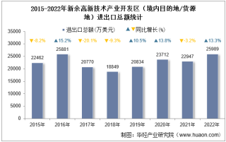 2022年新余高新技术产业开发区（境内目的地/货源地）进出口总额及进出口差额统计分析