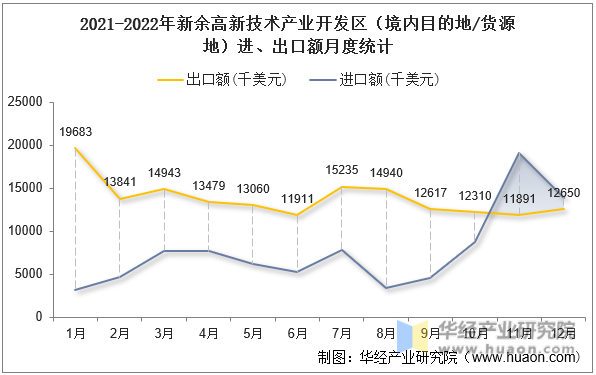 2021-2022年新余高新技术产业开发区（境内目的地/货源地）进、出口额月度统计