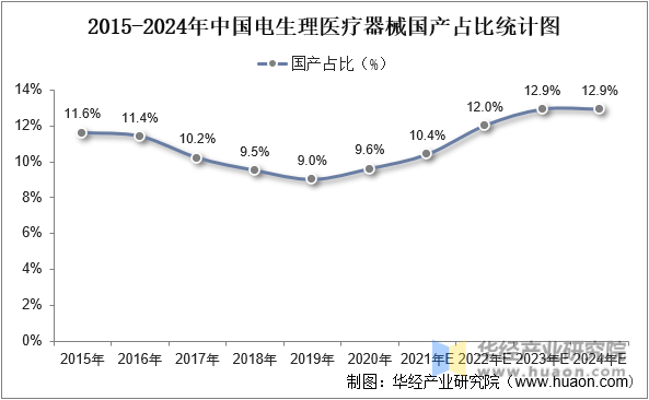 2015-2024年中国电生理医疗器械国产占比统计图