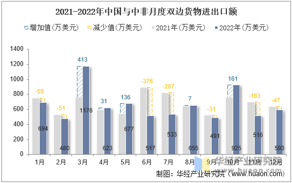 2021-2022年中国与中非月度双边货物进出口额