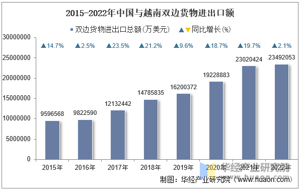 2015-2022年中国与越南双边货物进出口额