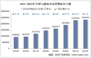 2022年中国与越南双边贸易额与贸易差额统计