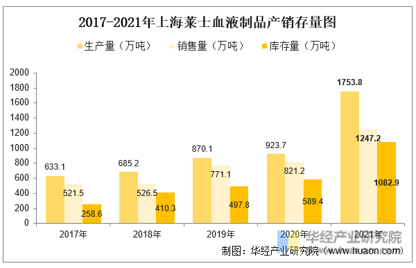 2017-2021年上海莱士血液制品产销存量图