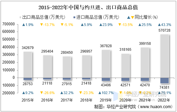 2015-2022年中国与约旦进、出口商品总值