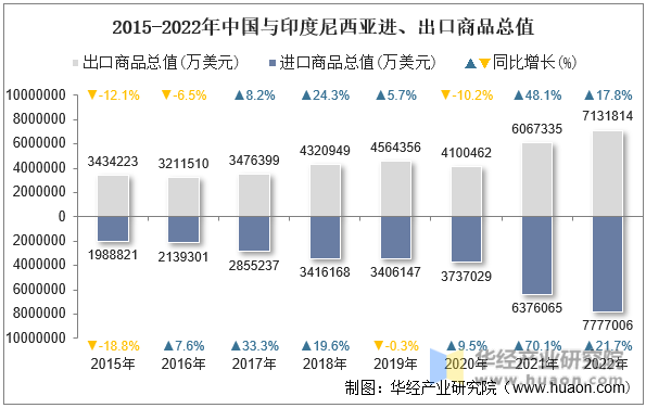 2015-2022年中国与印度尼西亚进、出口商品总值