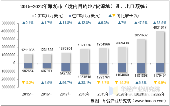2015-2022年潍坊市（境内目的地/货源地）进、出口额统计