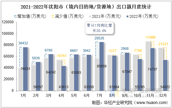 2021-2022年沈阳市（境内目的地/货源地）出口额月度统计