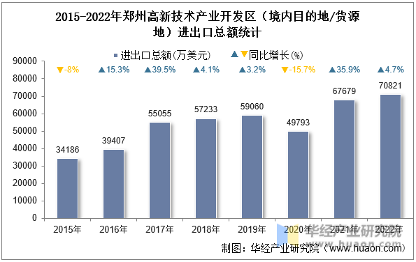 2015-2022年郑州高新技术产业开发区（境内目的地/货源地）进出口总额统计